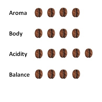 Aroma Body Acidity Balance