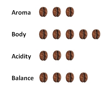 Characteristics Delta Chavena Coffee Beans