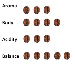Characteristics Delta Chavena Coffee Beans