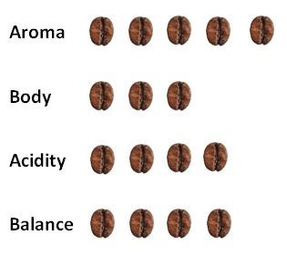 Characteristics Delta Chavena Coffee Beans