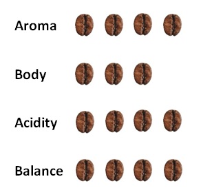 Aroma Body Acidity Balance